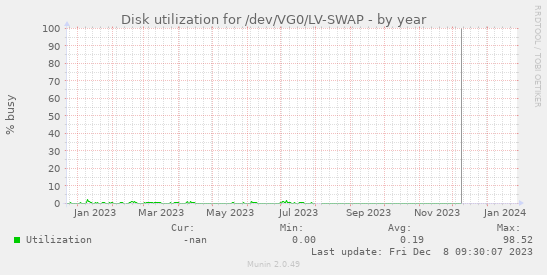 Disk utilization for /dev/VG0/LV-SWAP