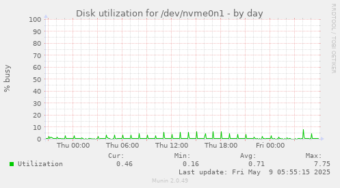 Disk utilization for /dev/nvme0n1