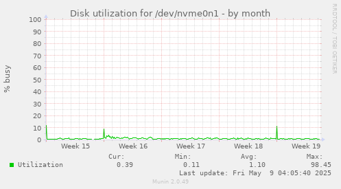 Disk utilization for /dev/nvme0n1
