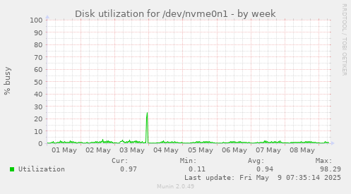 Disk utilization for /dev/nvme0n1