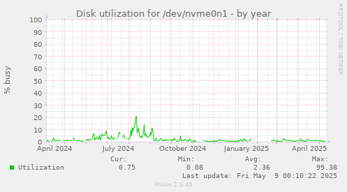 Disk utilization for /dev/nvme0n1