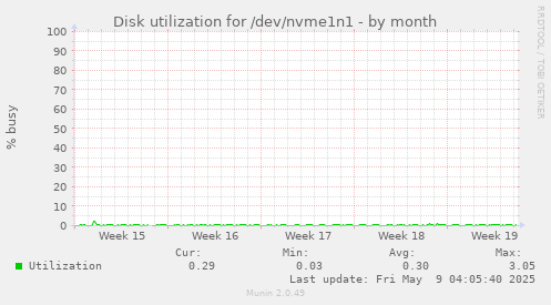 Disk utilization for /dev/nvme1n1