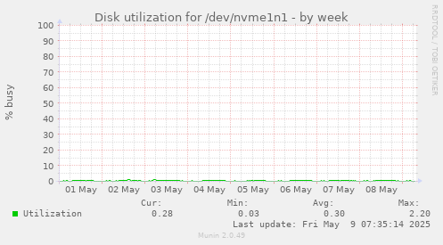 Disk utilization for /dev/nvme1n1