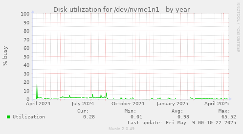 Disk utilization for /dev/nvme1n1