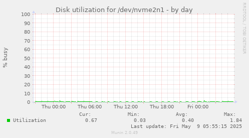 Disk utilization for /dev/nvme2n1