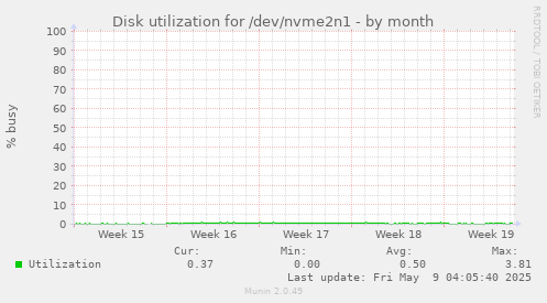 Disk utilization for /dev/nvme2n1