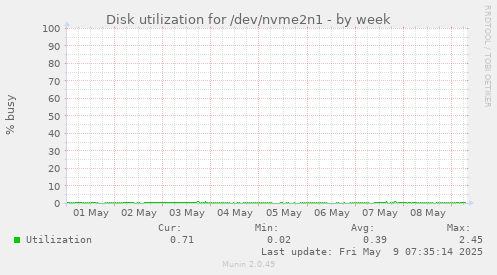 Disk utilization for /dev/nvme2n1