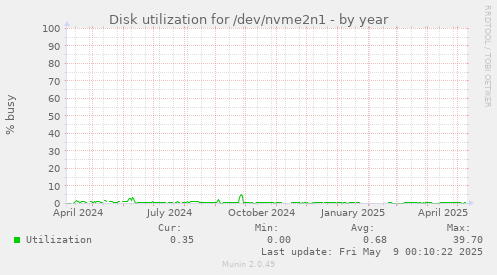 Disk utilization for /dev/nvme2n1