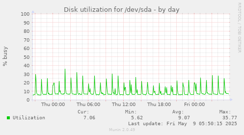 Disk utilization for /dev/sda