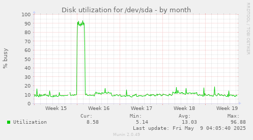 Disk utilization for /dev/sda