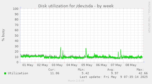 Disk utilization for /dev/sda