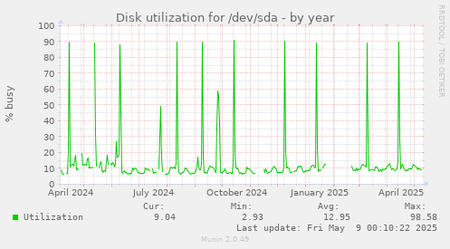 Disk utilization for /dev/sda
