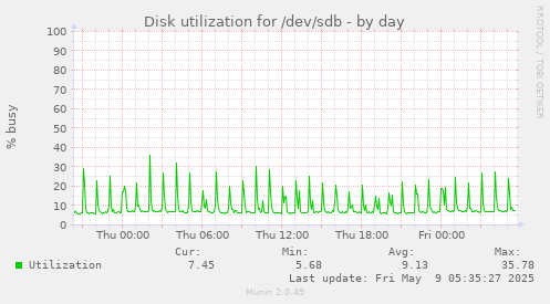 Disk utilization for /dev/sdb
