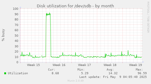 Disk utilization for /dev/sdb