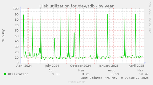 Disk utilization for /dev/sdb