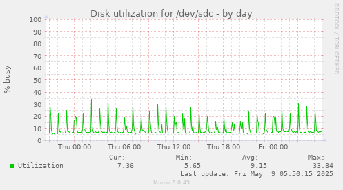 Disk utilization for /dev/sdc