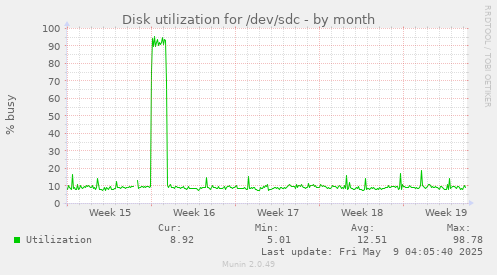 Disk utilization for /dev/sdc