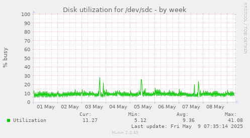 Disk utilization for /dev/sdc