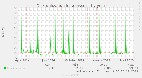 Disk utilization for /dev/sdc