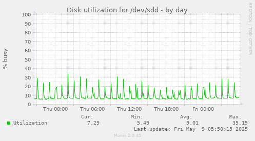 Disk utilization for /dev/sdd