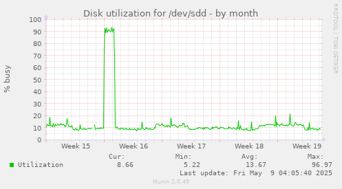 Disk utilization for /dev/sdd