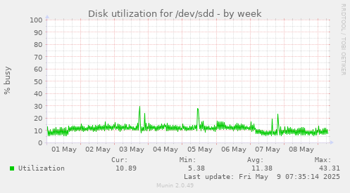 Disk utilization for /dev/sdd