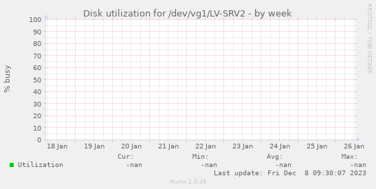 Disk utilization for /dev/vg1/LV-SRV2