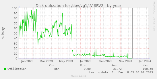 Disk utilization for /dev/vg1/LV-SRV2