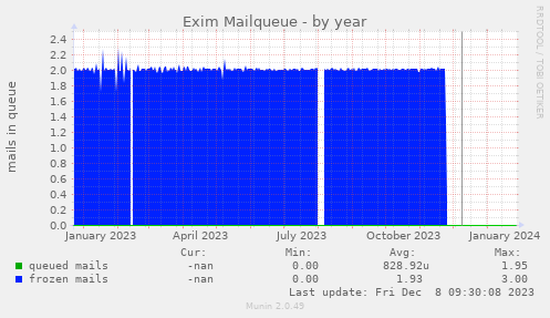 Exim Mailqueue