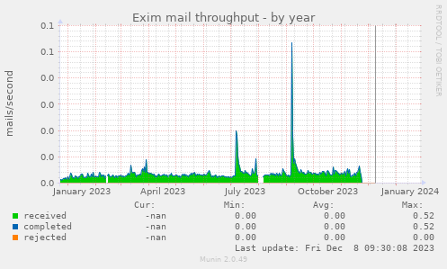 Exim mail throughput