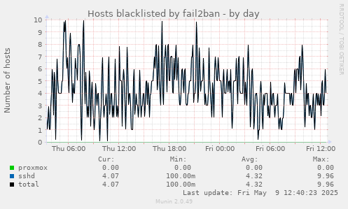 Hosts blacklisted by fail2ban