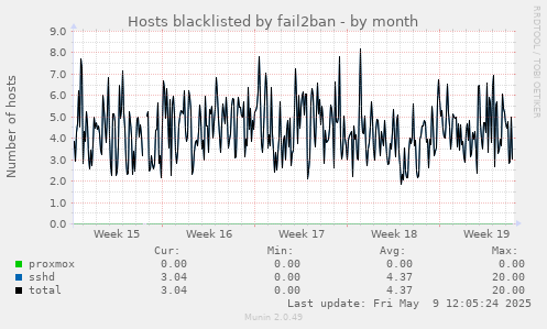 Hosts blacklisted by fail2ban