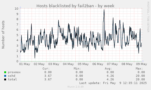 weekly graph