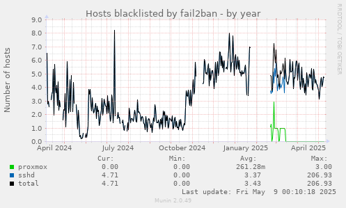 Hosts blacklisted by fail2ban