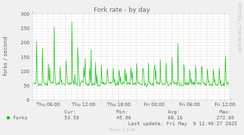 Fork rate
