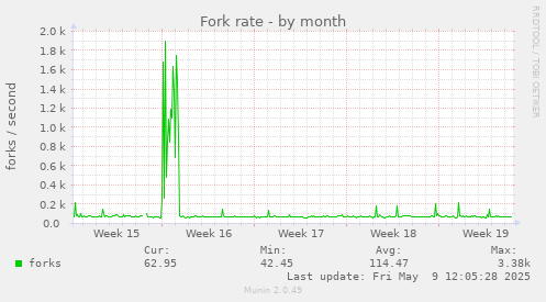 Fork rate