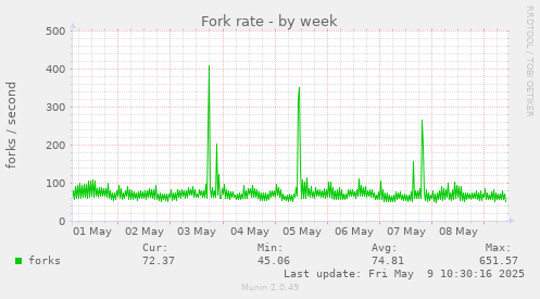 Fork rate