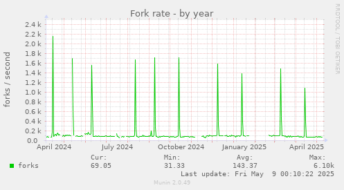 Fork rate