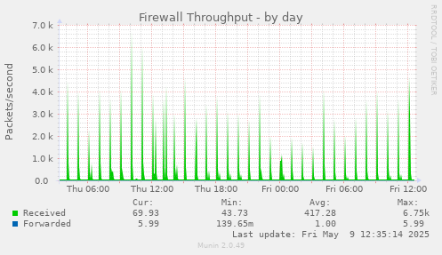 Firewall Throughput