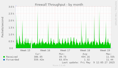 Firewall Throughput