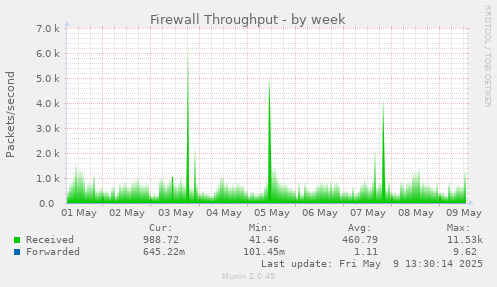 Firewall Throughput