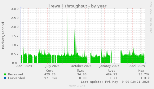 Firewall Throughput