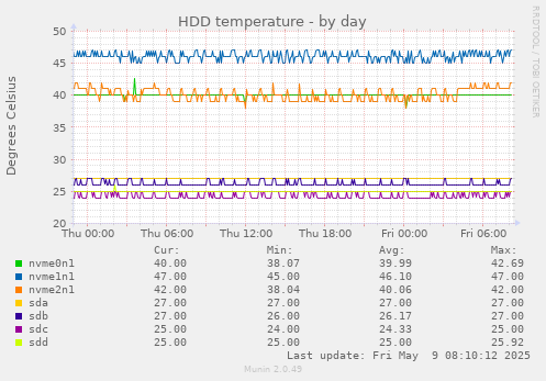 HDD temperature