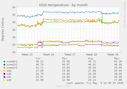 HDD temperature