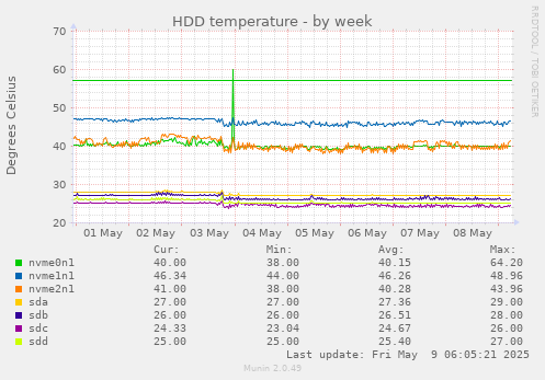 HDD temperature