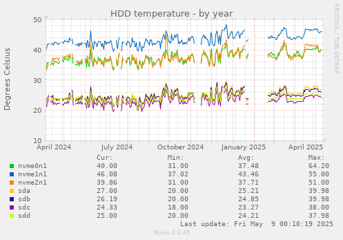 HDD temperature