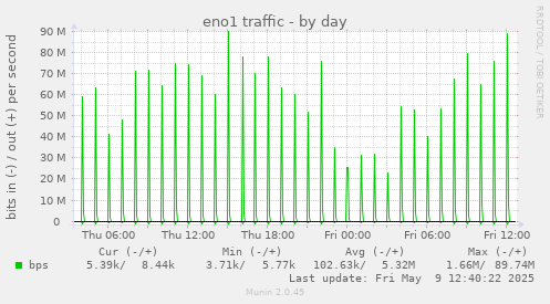 eno1 traffic