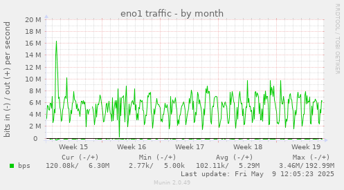 eno1 traffic