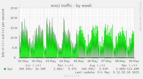 weekly graph