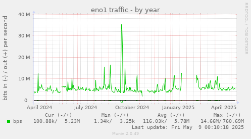 eno1 traffic